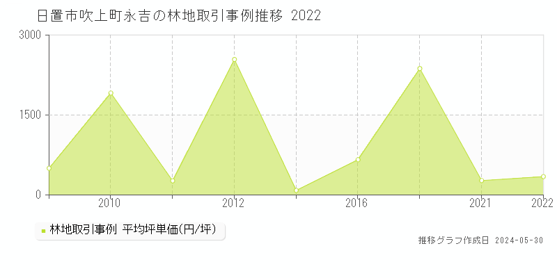 日置市吹上町永吉の林地価格推移グラフ 