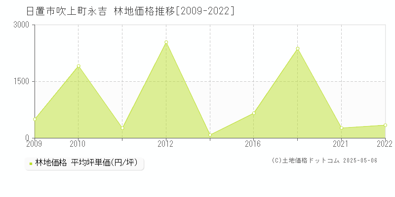 吹上町永吉(日置市)の林地価格推移グラフ(坪単価)[2009-2022年]