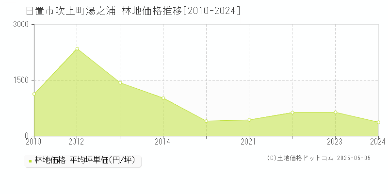 吹上町湯之浦(日置市)の林地価格推移グラフ(坪単価)[2010-2024年]