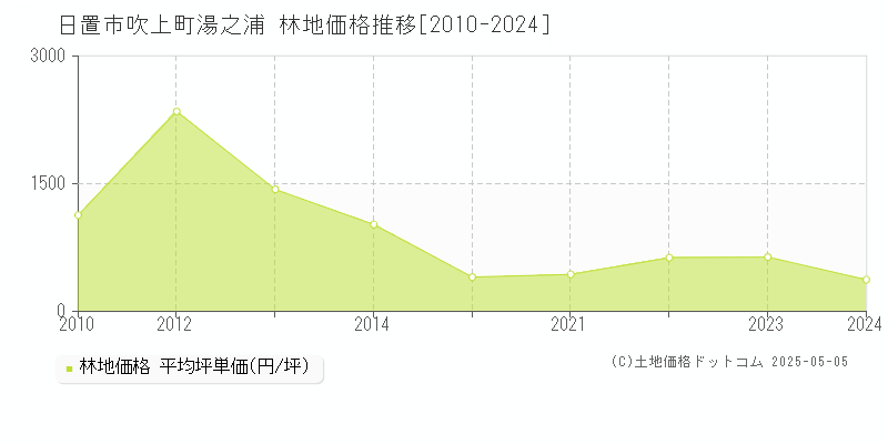 日置市吹上町湯之浦の林地価格推移グラフ 