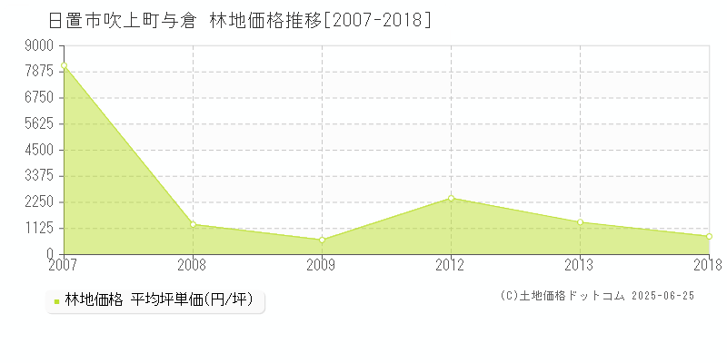 吹上町与倉(日置市)の林地価格推移グラフ(坪単価)[2007-2018年]