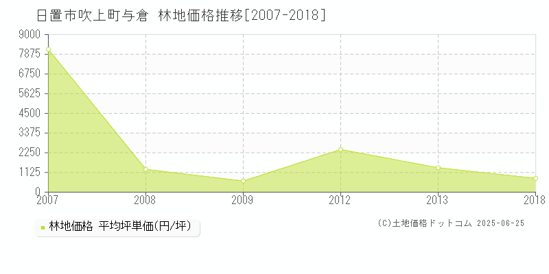 日置市吹上町与倉の林地価格推移グラフ 