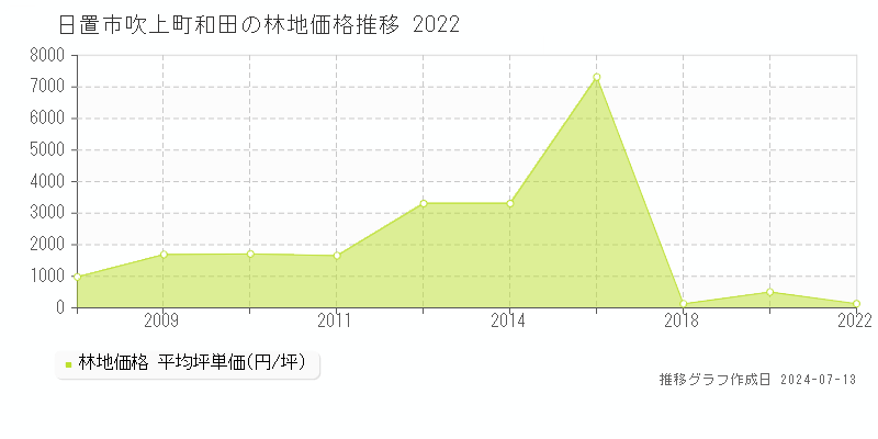日置市吹上町和田の林地取引事例推移グラフ 