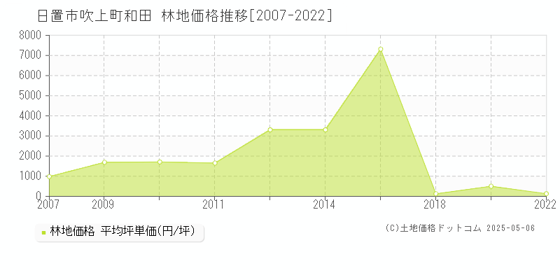 吹上町和田(日置市)の林地価格推移グラフ(坪単価)[2007-2022年]
