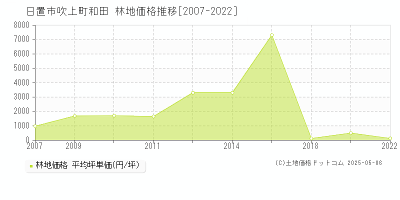 日置市吹上町和田の林地取引事例推移グラフ 