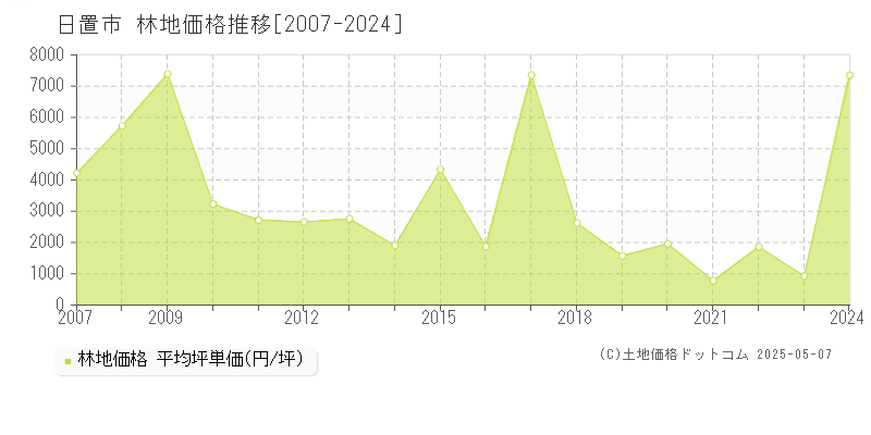 日置市(鹿児島県)の林地価格推移グラフ(坪単価)[2007-2024年]