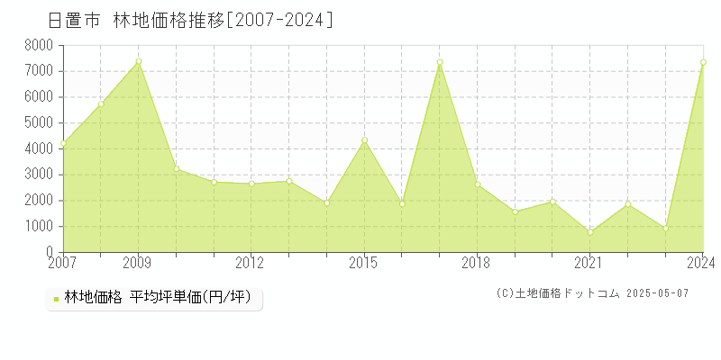 日置市全域の林地価格推移グラフ 