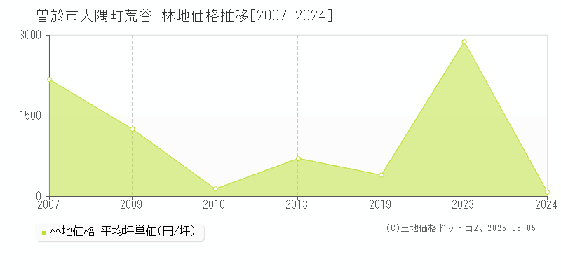 大隅町荒谷(曽於市)の林地価格推移グラフ(坪単価)[2007-2024年]