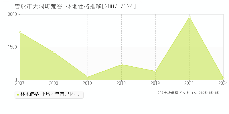 曽於市大隅町荒谷の林地価格推移グラフ 