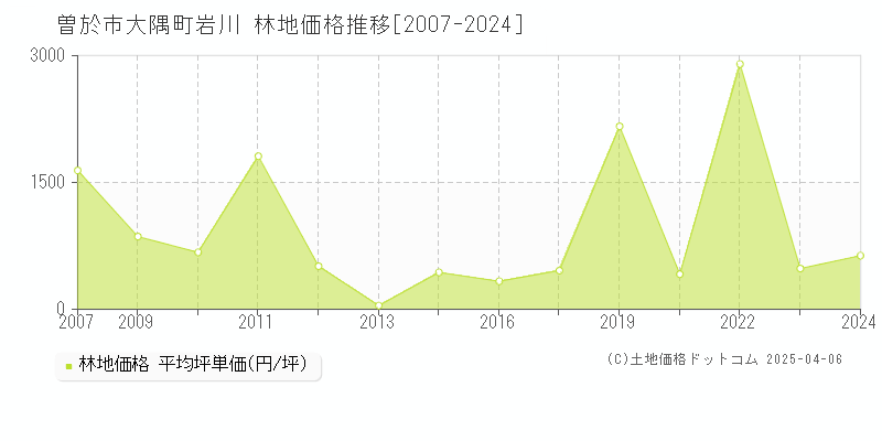 曽於市大隅町岩川の林地取引価格推移グラフ 