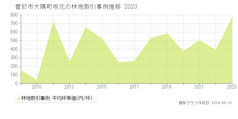 曽於市大隅町坂元の林地取引価格推移グラフ 