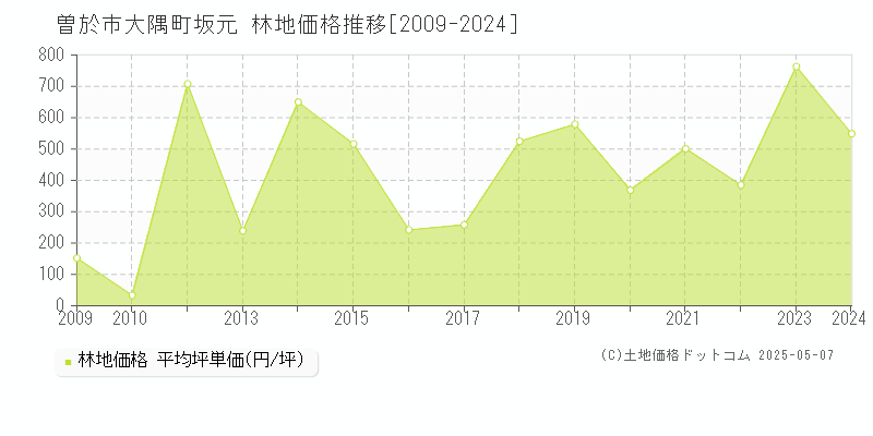 大隅町坂元(曽於市)の林地価格推移グラフ(坪単価)[2009-2024年]