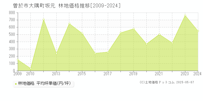 曽於市大隅町坂元の林地価格推移グラフ 