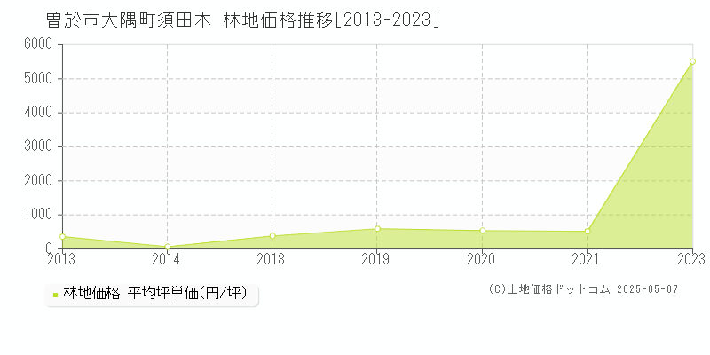 大隅町須田木(曽於市)の林地価格推移グラフ(坪単価)[2013-2023年]