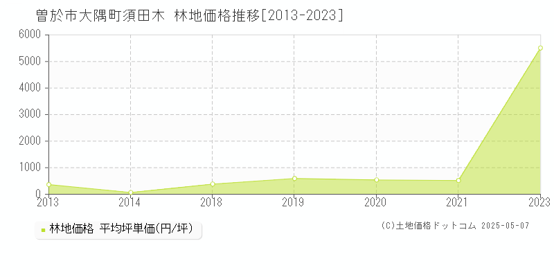 曽於市大隅町須田木の林地価格推移グラフ 