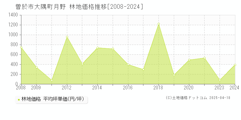 曽於市大隅町月野の林地価格推移グラフ 