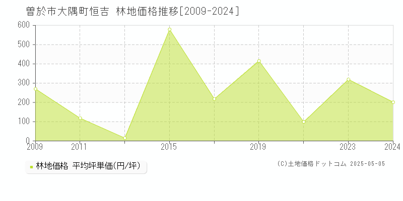 大隅町恒吉(曽於市)の林地価格推移グラフ(坪単価)[2009-2024年]