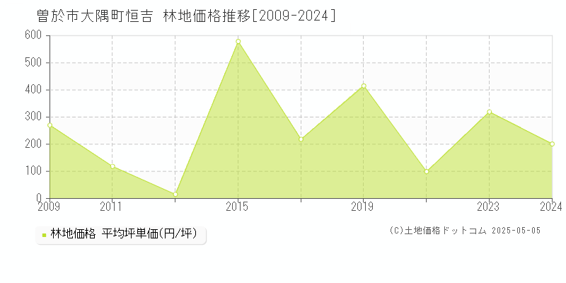 曽於市大隅町恒吉の林地価格推移グラフ 