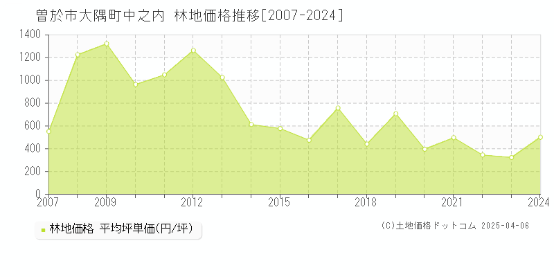 曽於市大隅町中之内の林地価格推移グラフ 