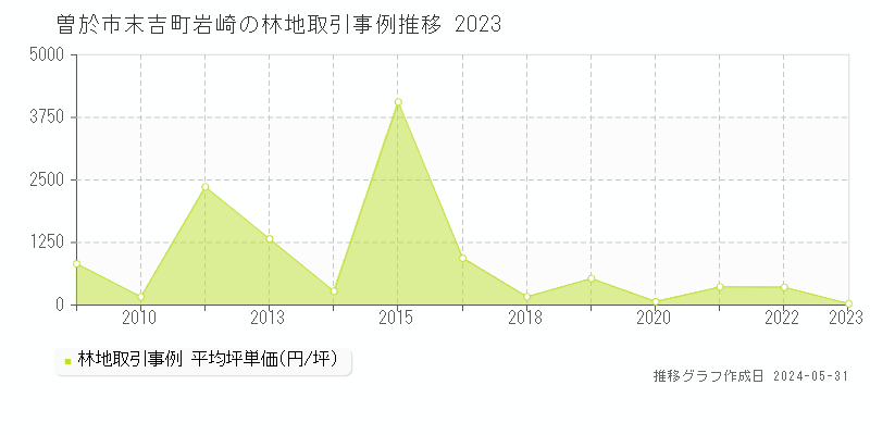 曽於市末吉町岩崎の林地価格推移グラフ 