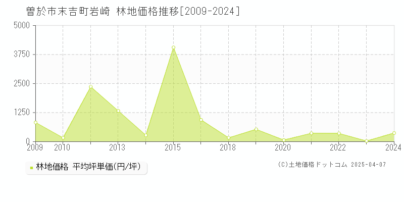 曽於市末吉町岩崎の林地価格推移グラフ 