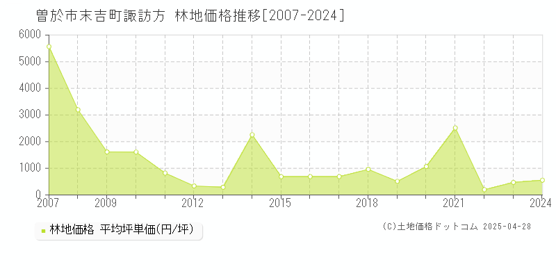 曽於市末吉町諏訪方の林地価格推移グラフ 