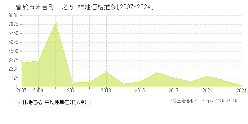 末吉町二之方(曽於市)の林地価格推移グラフ(坪単価)[2007-2024年]
