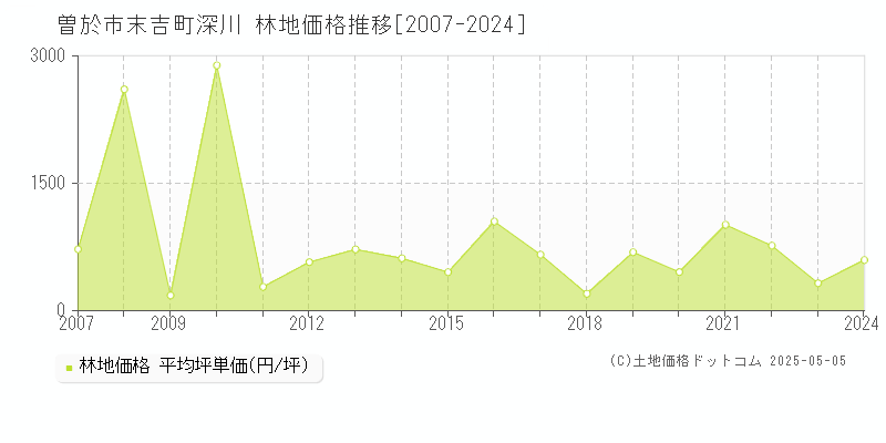 末吉町深川(曽於市)の林地価格推移グラフ(坪単価)[2007-2024年]