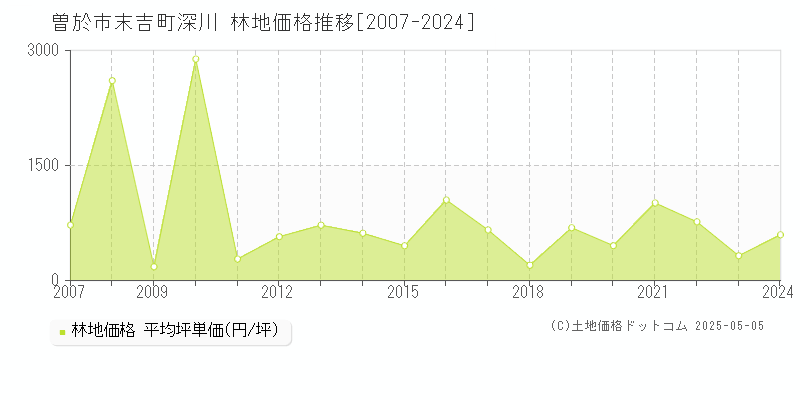 曽於市末吉町深川の林地価格推移グラフ 