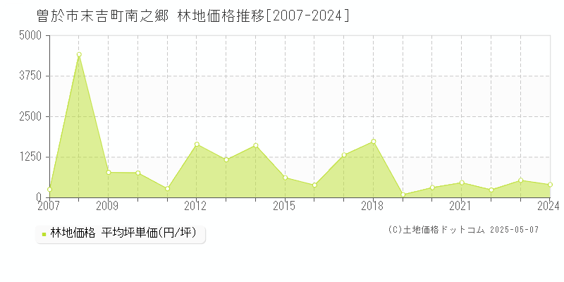 末吉町南之郷(曽於市)の林地価格推移グラフ(坪単価)[2007-2024年]