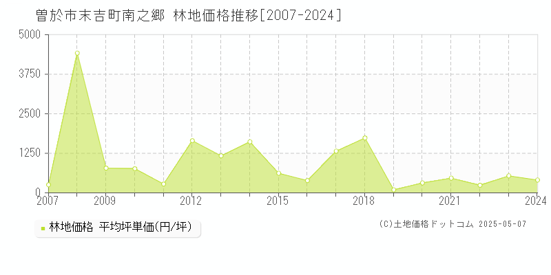 曽於市末吉町南之郷の林地価格推移グラフ 