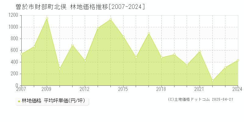 曽於市財部町北俣の林地価格推移グラフ 