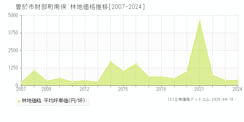 曽於市財部町南俣の林地取引価格推移グラフ 