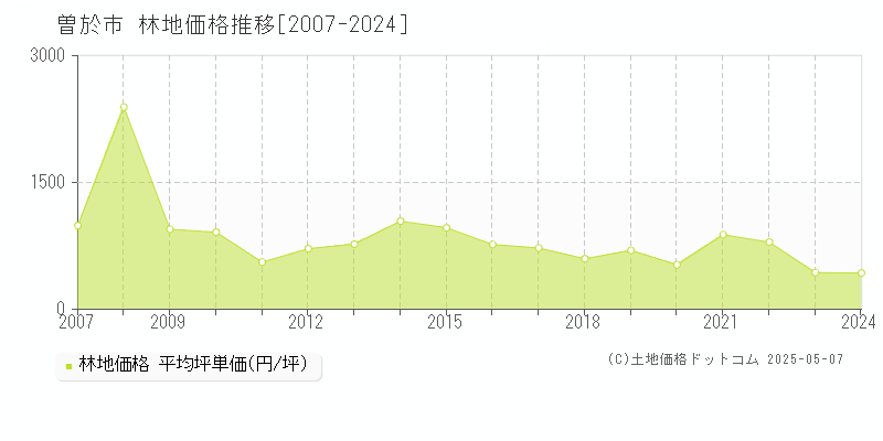 曽於市(鹿児島県)の林地価格推移グラフ(坪単価)[2007-2024年]