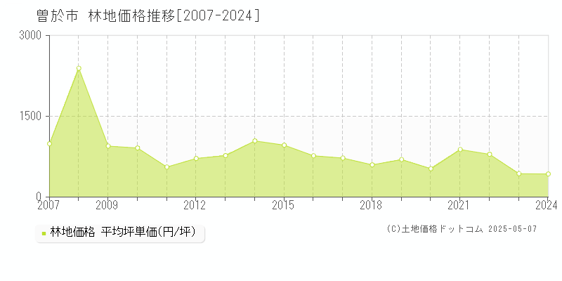 曽於市の林地価格推移グラフ 