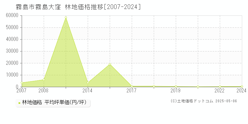 霧島大窪(霧島市)の林地価格推移グラフ(坪単価)[2007-2024年]