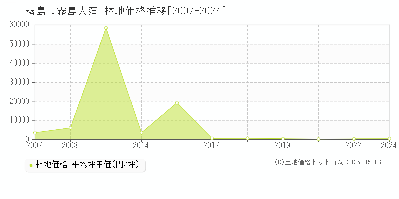 霧島市霧島大窪の林地価格推移グラフ 