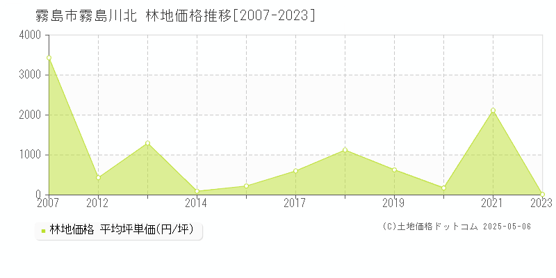 霧島川北(霧島市)の林地価格推移グラフ(坪単価)[2007-2023年]