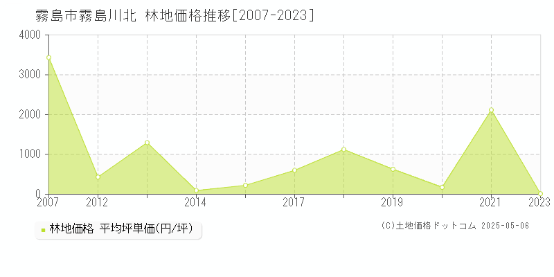 霧島市霧島川北の林地価格推移グラフ 