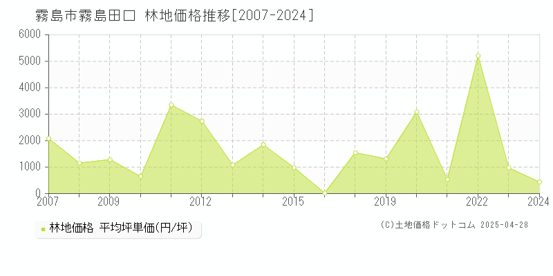 霧島市霧島田口の林地価格推移グラフ 