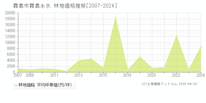 霧島市霧島永水の林地価格推移グラフ 