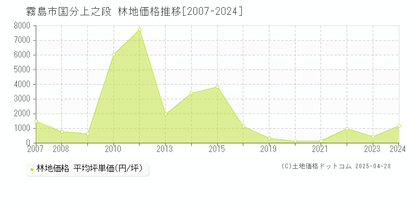 霧島市国分上之段の林地価格推移グラフ 