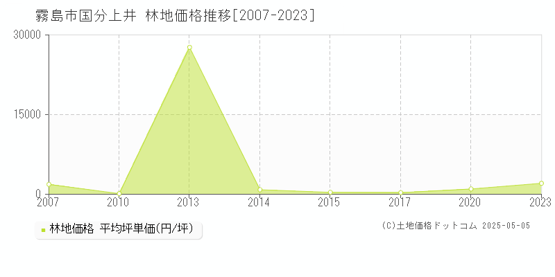 国分上井(霧島市)の林地価格推移グラフ(坪単価)[2007-2023年]
