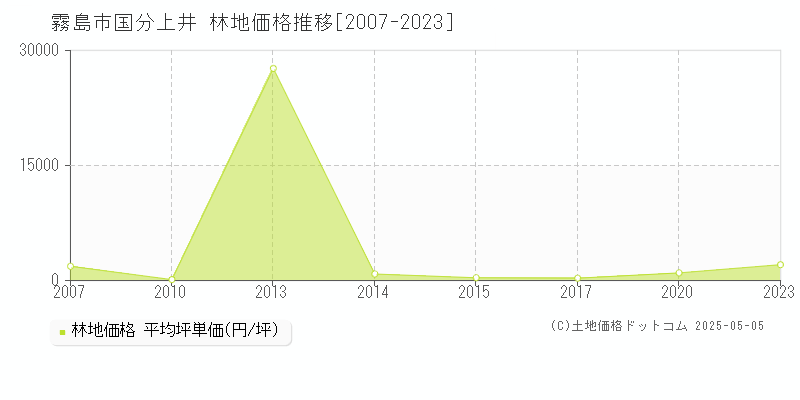 霧島市国分上井の林地取引事例推移グラフ 