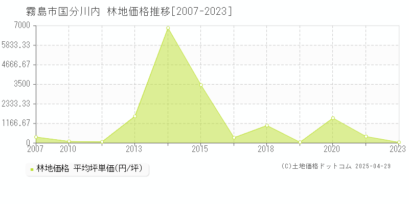 霧島市国分川内の林地価格推移グラフ 