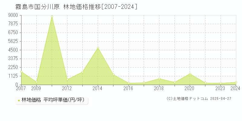 霧島市国分川原の林地価格推移グラフ 