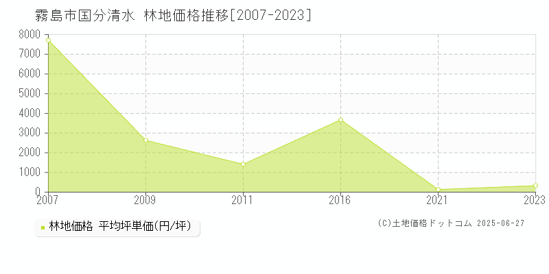 国分清水(霧島市)の林地価格推移グラフ(坪単価)[2007-2023年]