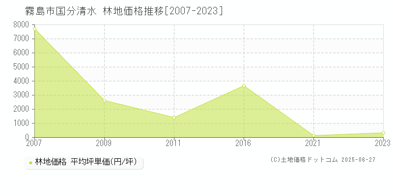 霧島市国分清水の林地価格推移グラフ 