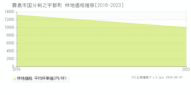 国分剣之宇都町(霧島市)の林地価格推移グラフ(坪単価)[2016-2023年]