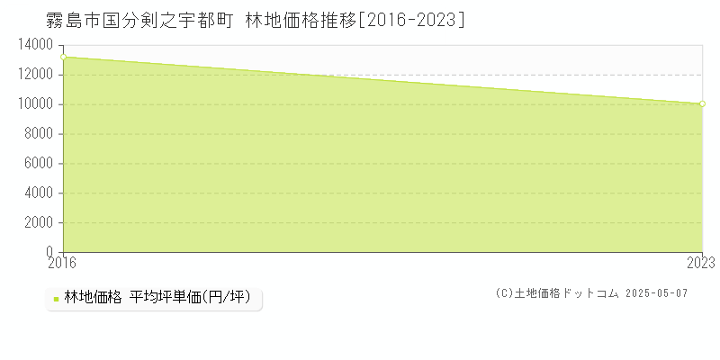 霧島市国分剣之宇都町の林地価格推移グラフ 